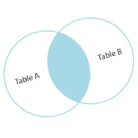 Quick Tip: Working with MySQL and INNER JOIN